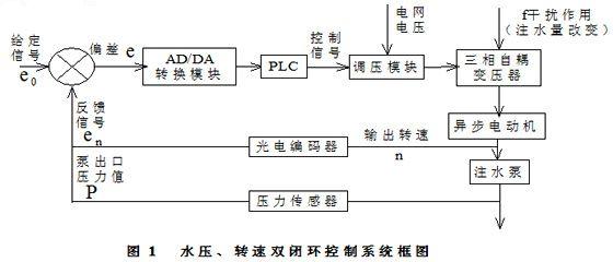 肯富來(lái)水泵,佛山水泵廠,水壓、轉(zhuǎn)速雙閉環(huán)控制系統(tǒng)框圖